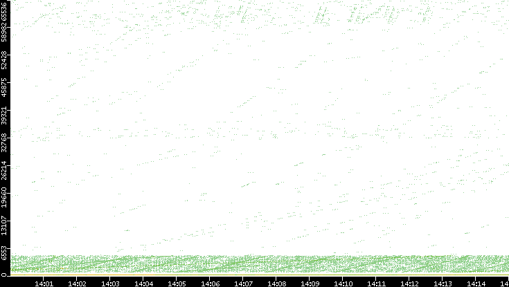 Src. Port vs. Time