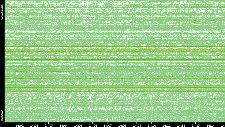 Src. IP vs. Time