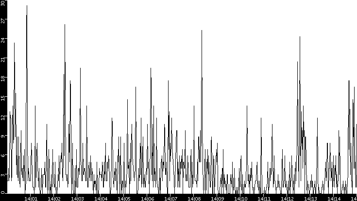 Throughput vs. Time