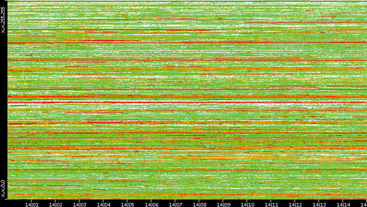 Dest. IP vs. Time