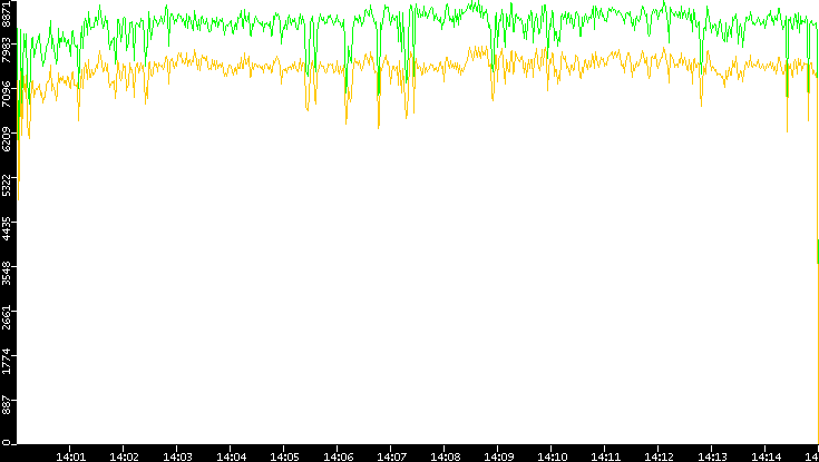 Entropy of Port vs. Time