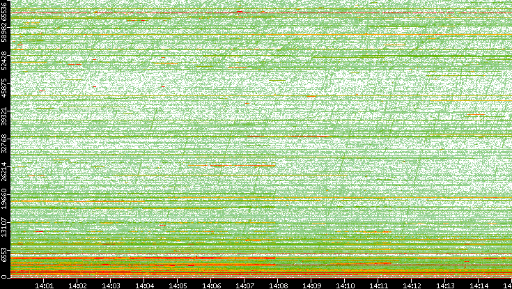 Dest. Port vs. Time