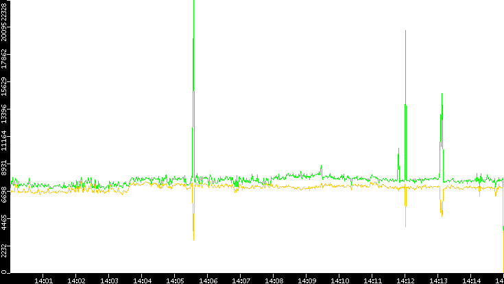 Entropy of Port vs. Time