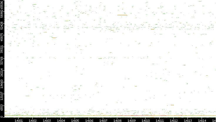 Dest. Port vs. Time