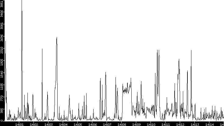 Throughput vs. Time