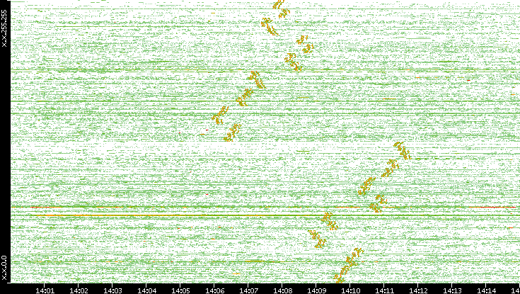 Dest. IP vs. Time