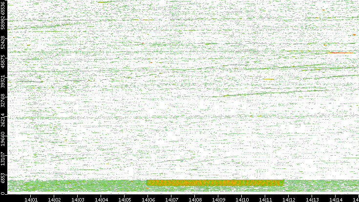 Src. Port vs. Time