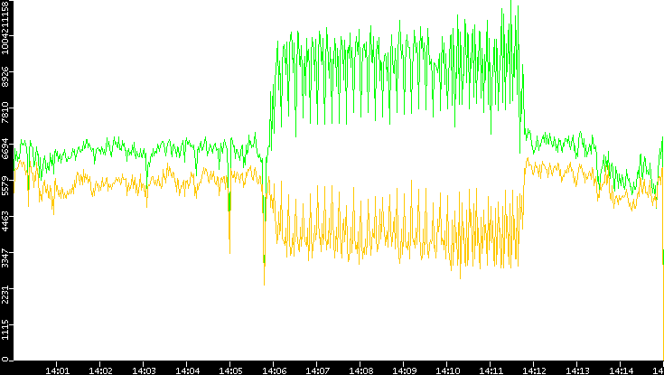 Entropy of Port vs. Time