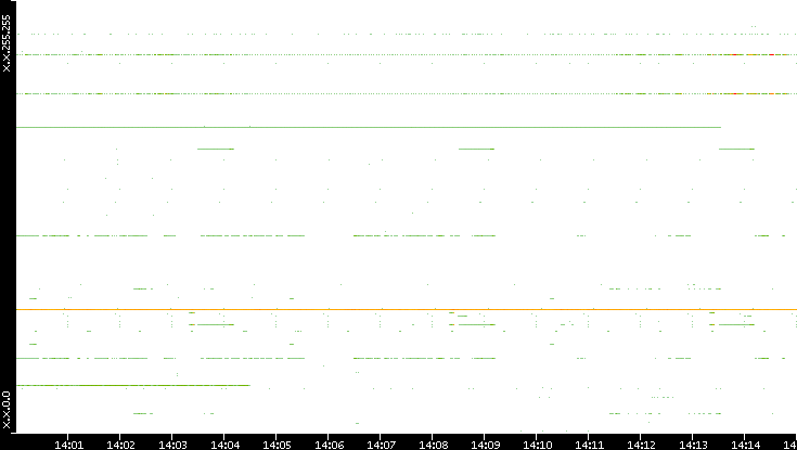 Dest. IP vs. Time