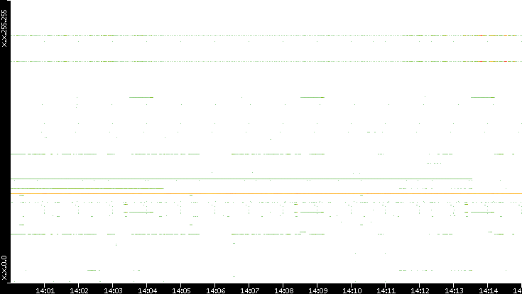 Src. IP vs. Time