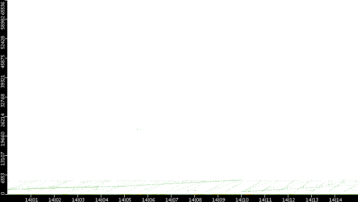 Dest. Port vs. Time