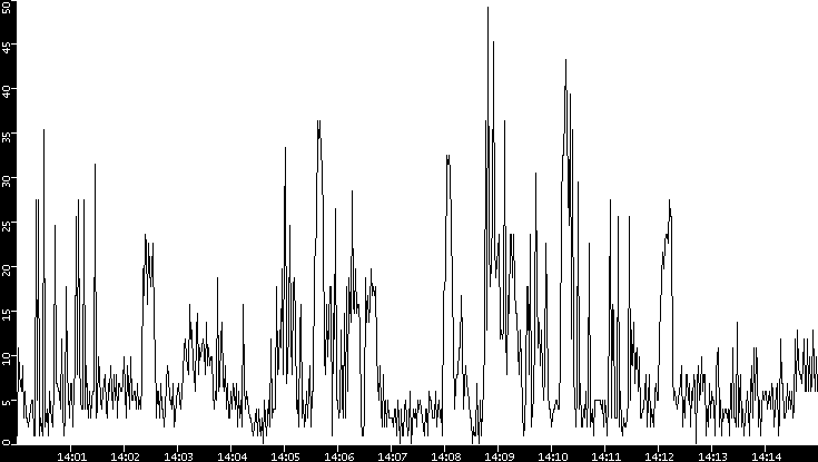 Throughput vs. Time