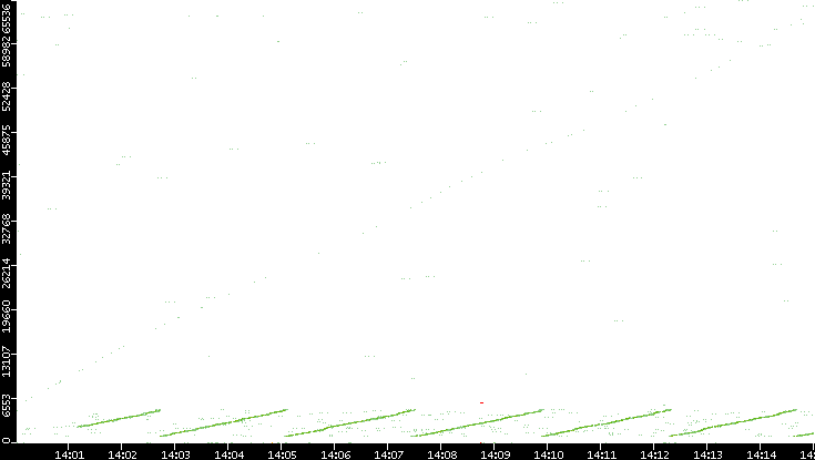 Src. Port vs. Time