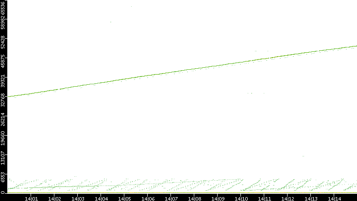 Dest. Port vs. Time