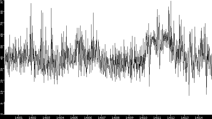 Throughput vs. Time