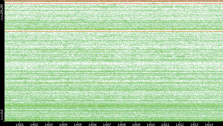 Dest. IP vs. Time