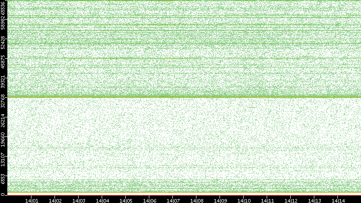 Dest. Port vs. Time