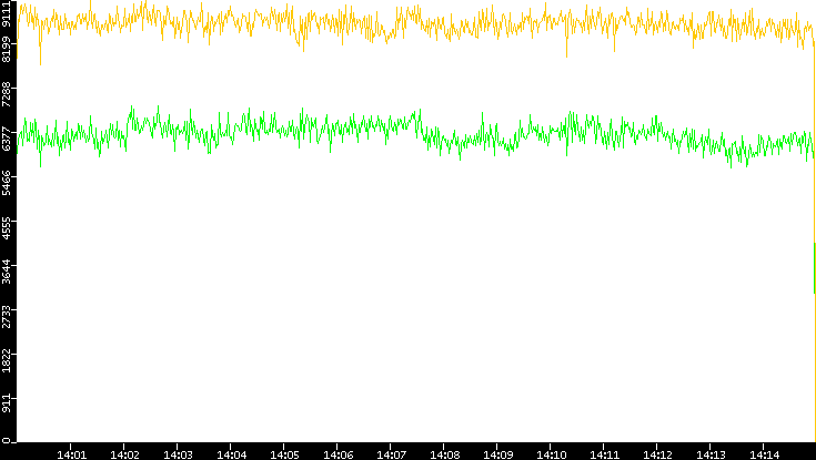 Entropy of Port vs. Time