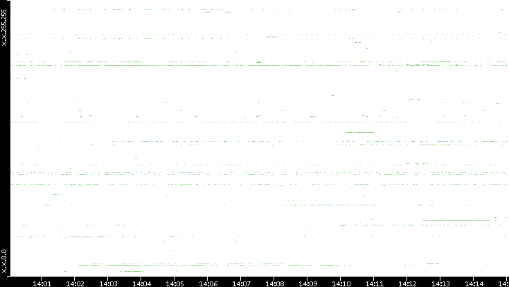 Dest. IP vs. Time