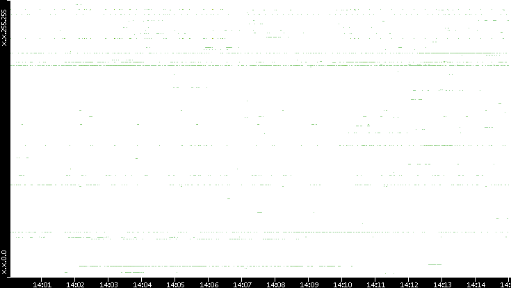 Src. IP vs. Time