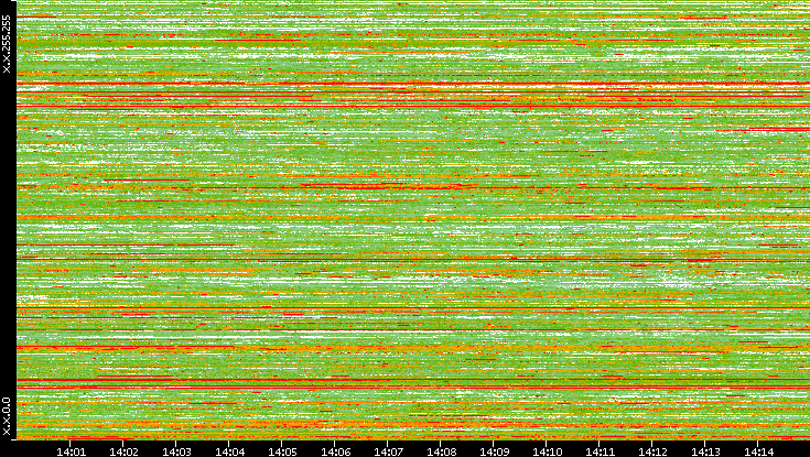 Dest. IP vs. Time