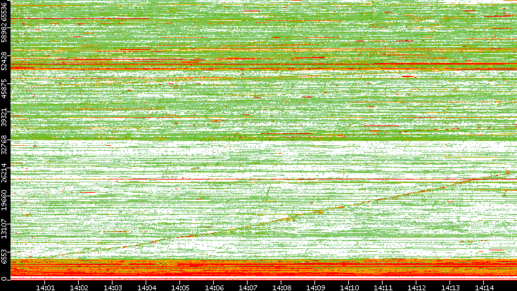 Dest. Port vs. Time