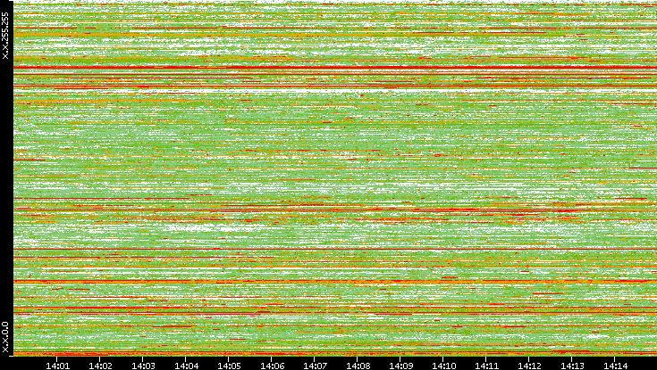 Src. IP vs. Time