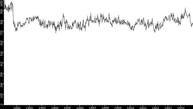 Average Packet Size vs. Time