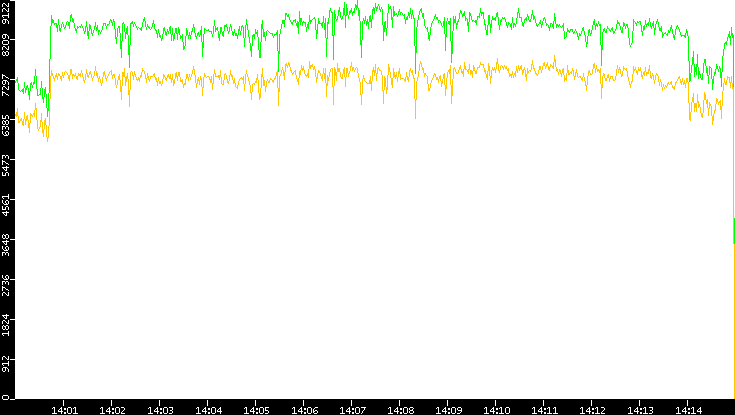 Entropy of Port vs. Time