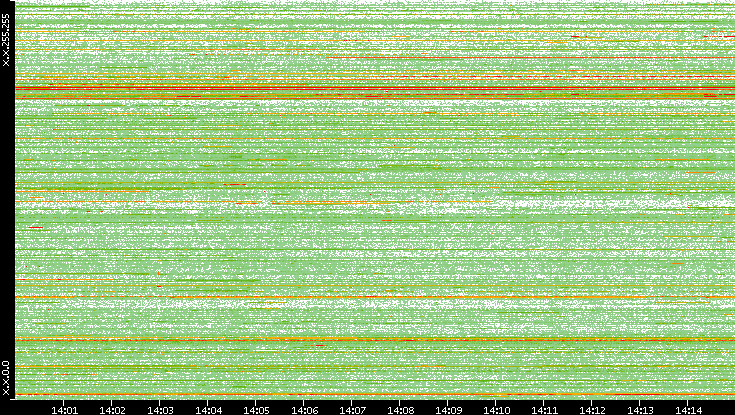 Src. IP vs. Time