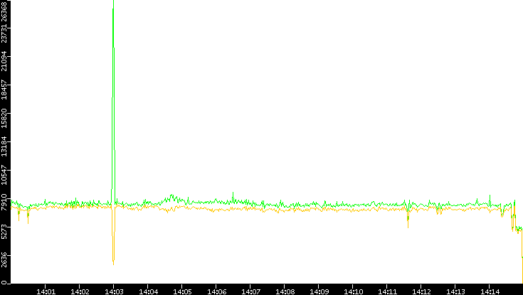 Entropy of Port vs. Time