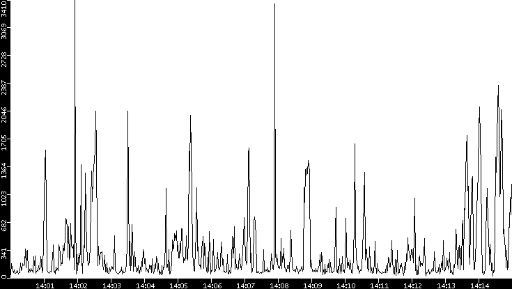 Throughput vs. Time