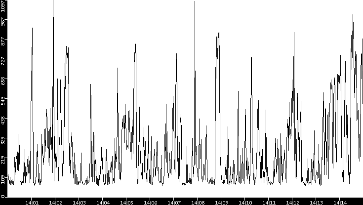 Average Packet Size vs. Time