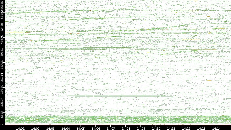 Src. Port vs. Time