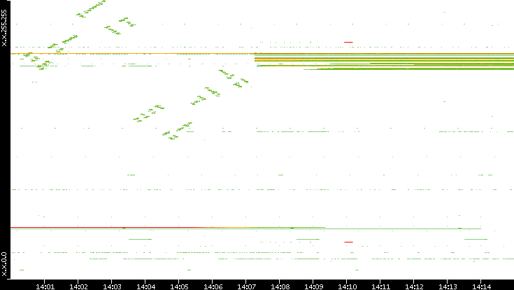 Dest. IP vs. Time