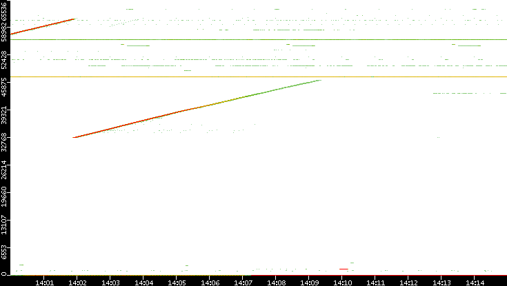 Dest. Port vs. Time