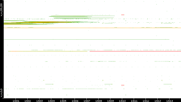 Src. IP vs. Time