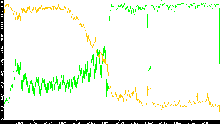 Entropy of Port vs. Time