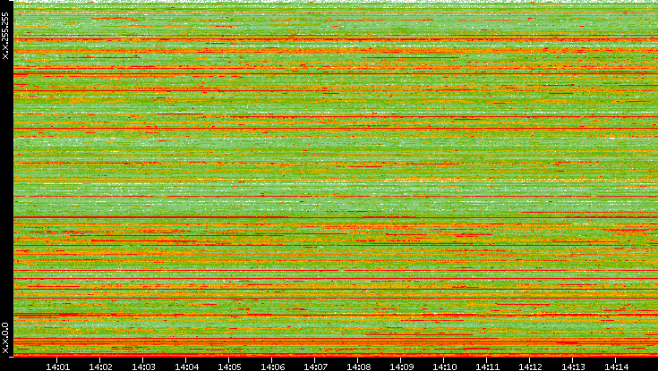 Src. IP vs. Time