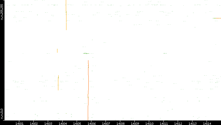 Dest. IP vs. Time