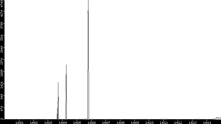 Throughput vs. Time