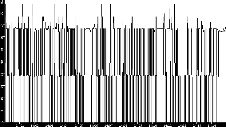 Average Packet Size vs. Time