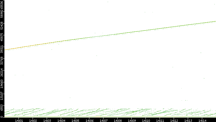 Dest. Port vs. Time