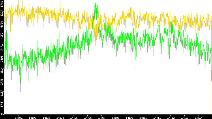 Entropy of Port vs. Time