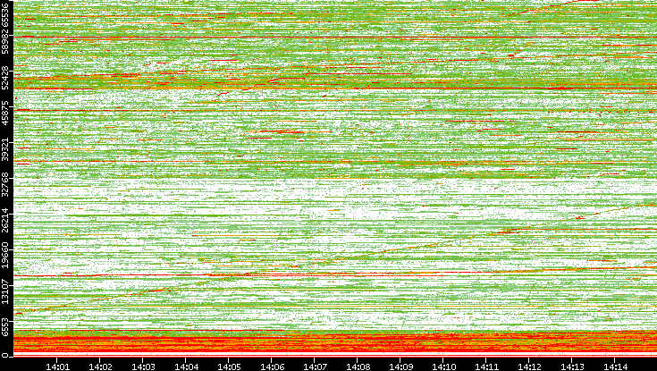 Dest. Port vs. Time