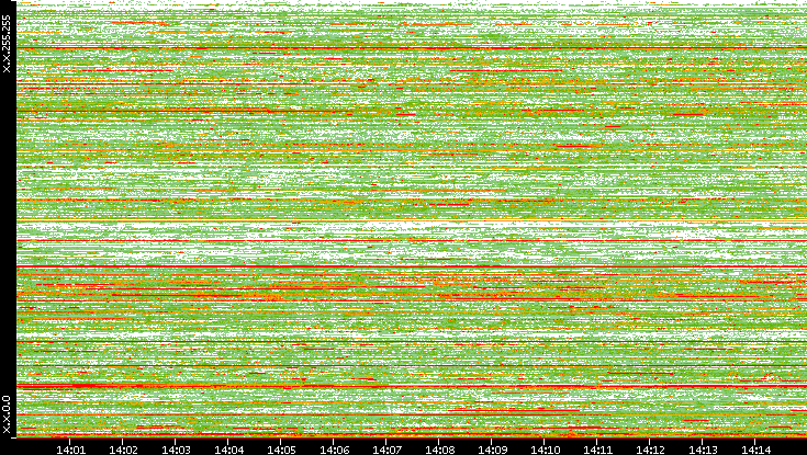 Src. IP vs. Time