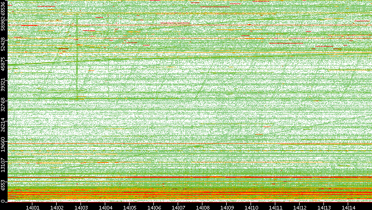 Src. Port vs. Time