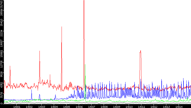 Nb. of Packets vs. Time