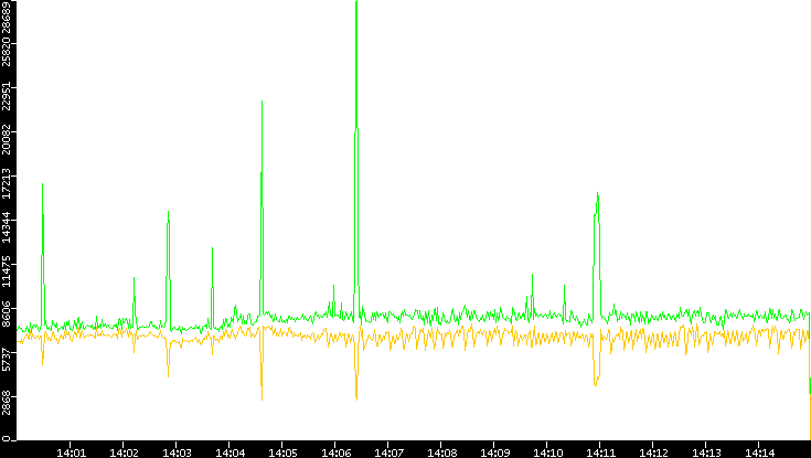 Entropy of Port vs. Time