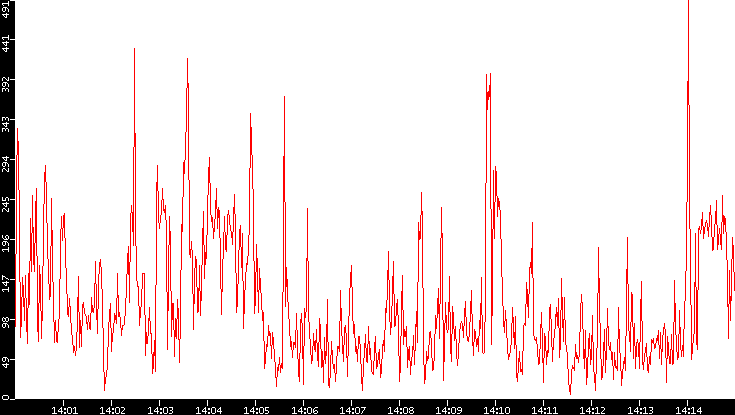 Nb. of Packets vs. Time